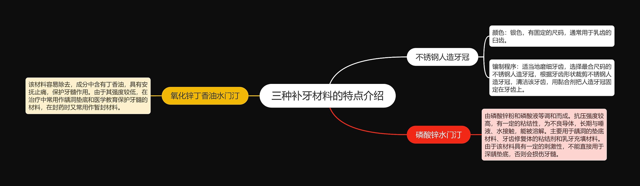 三种补牙材料的特点介绍思维导图