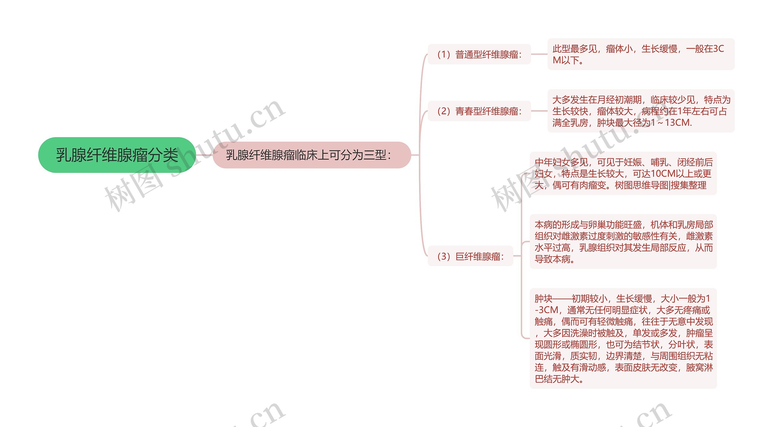 乳腺纤维腺瘤分类思维导图