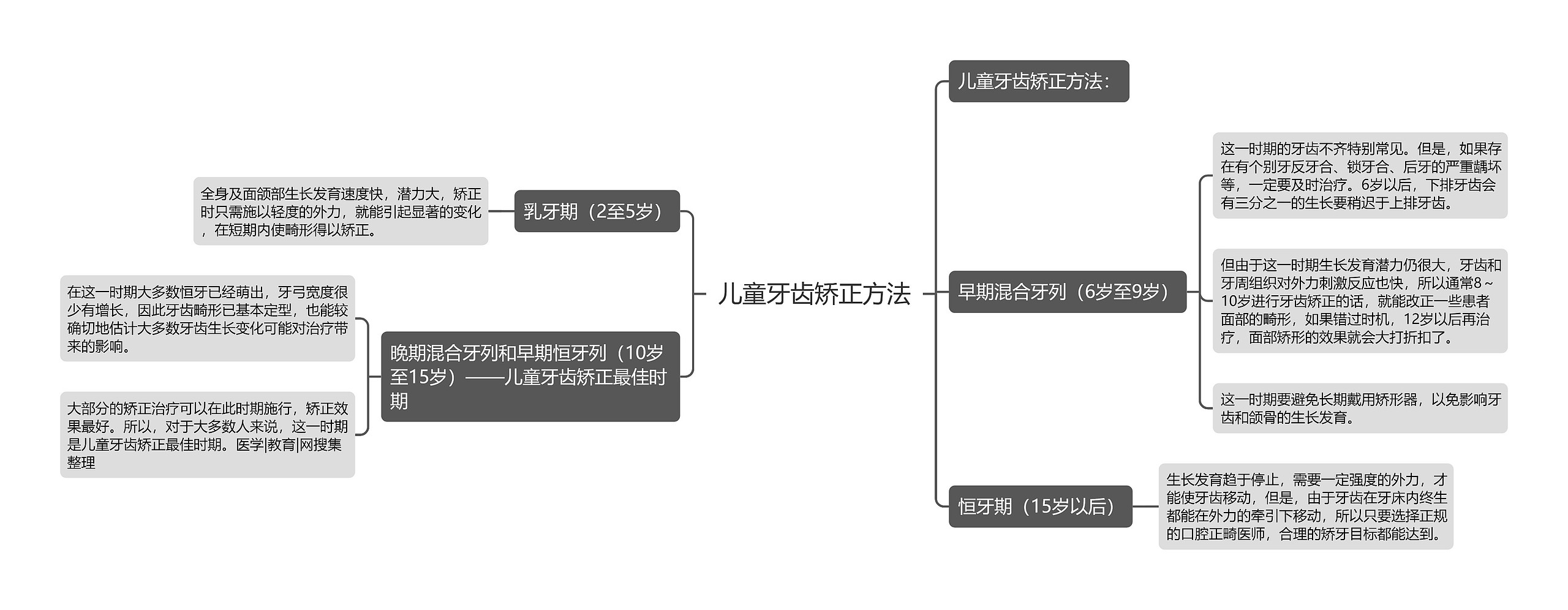 儿童牙齿矫正方法思维导图