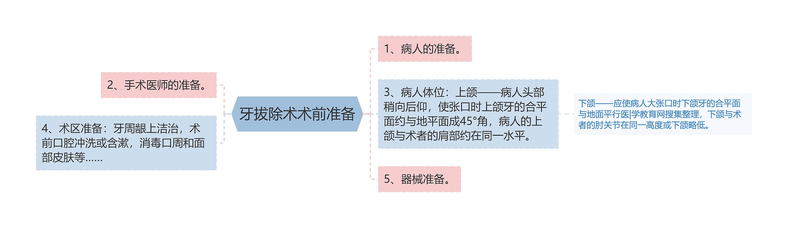 牙拔除术术前准备