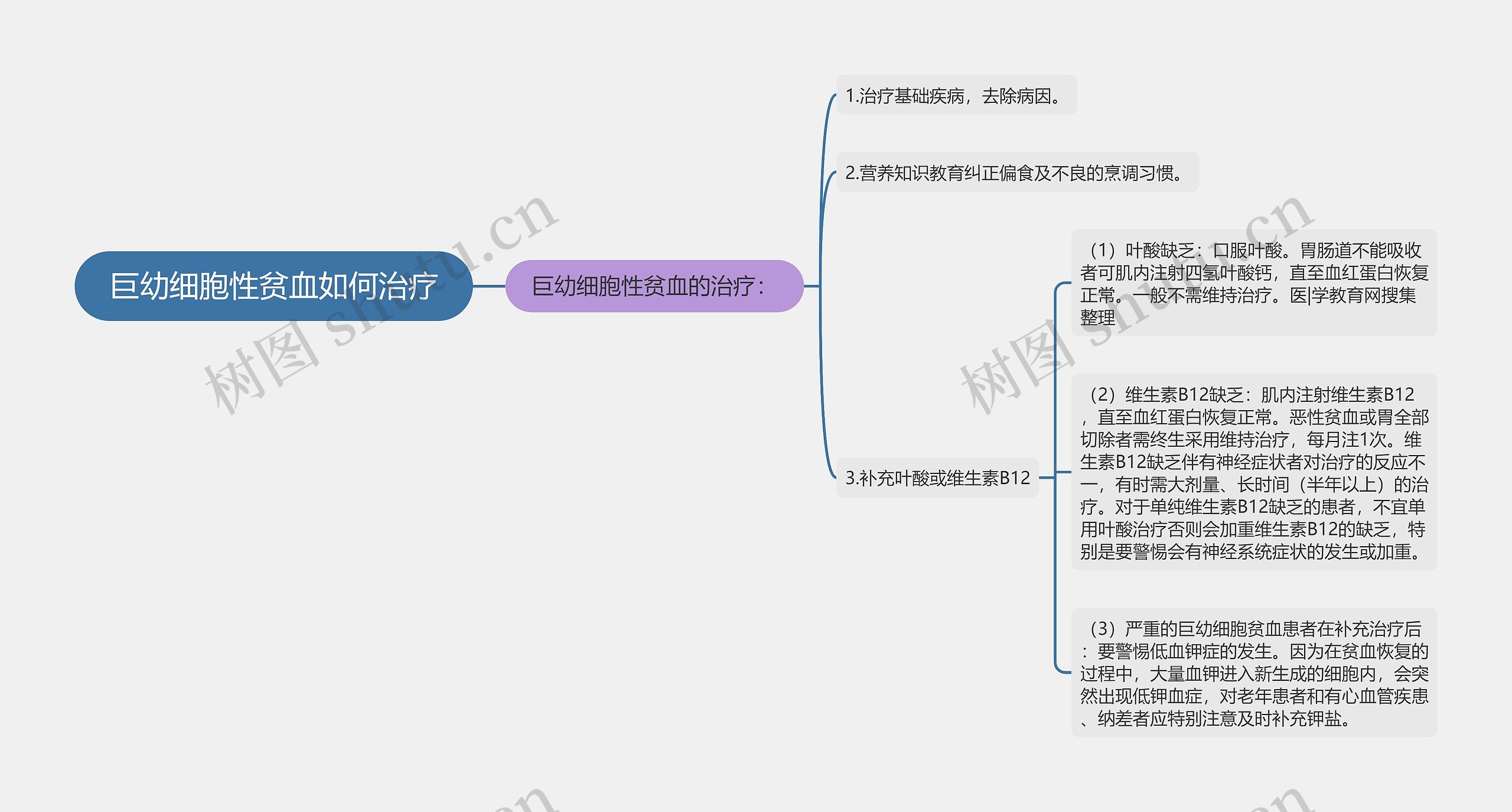 巨幼细胞性贫血如何治疗思维导图