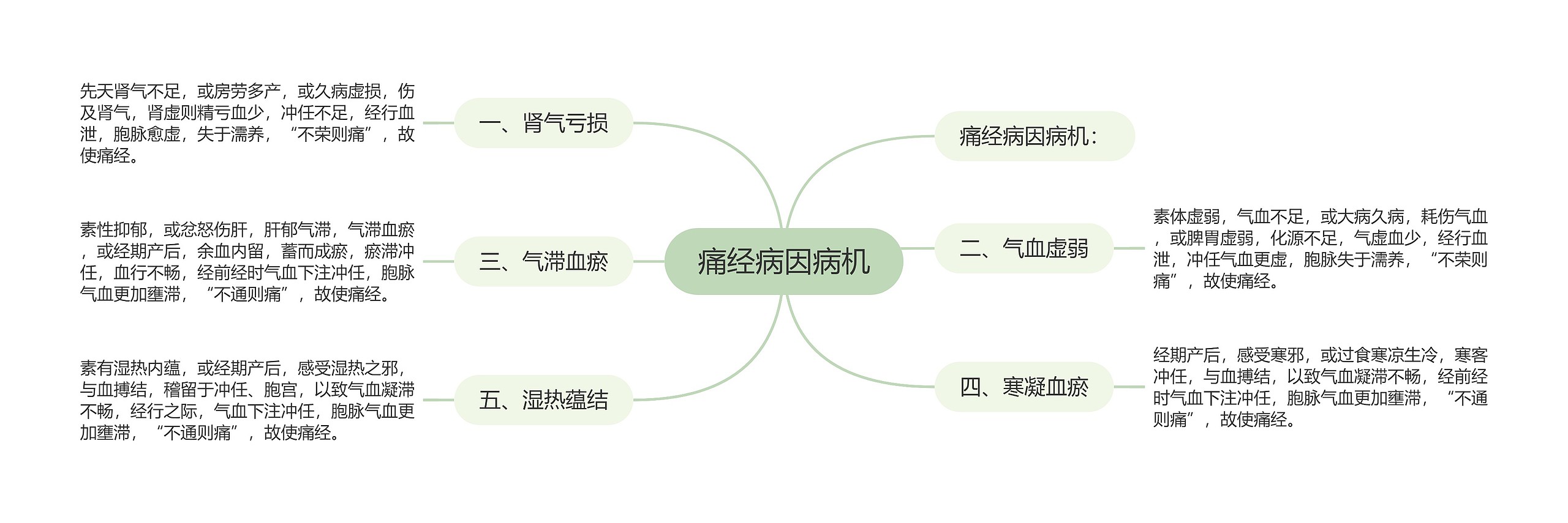 痛经病因病机思维导图