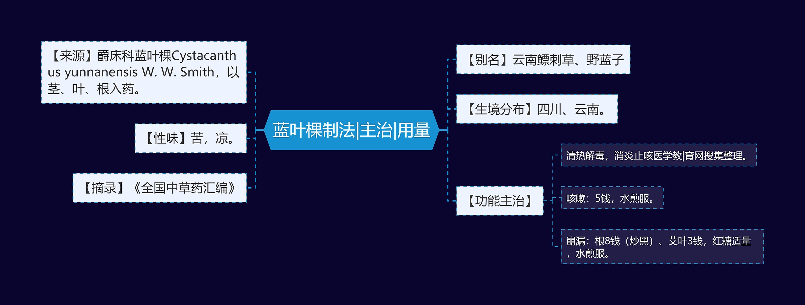 蓝叶棵制法|主治|用量