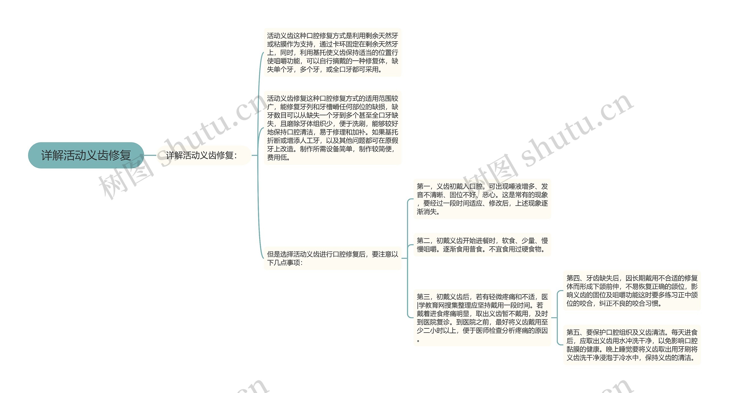 详解活动义齿修复思维导图