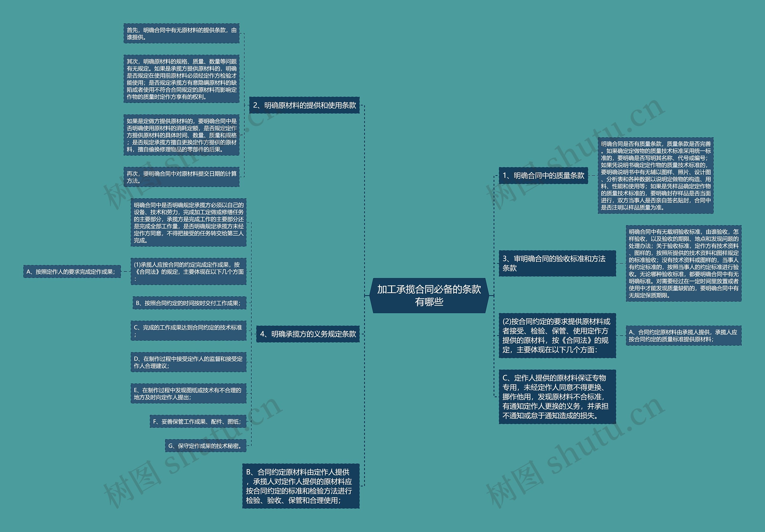 加工承揽合同必备的条款有哪些思维导图