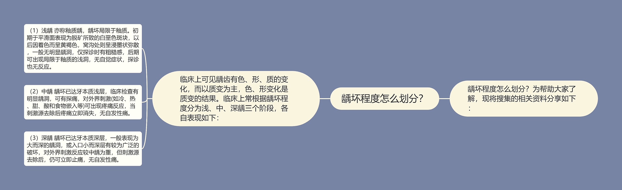 龋坏程度怎么划分? 龋坏程度怎么划分?