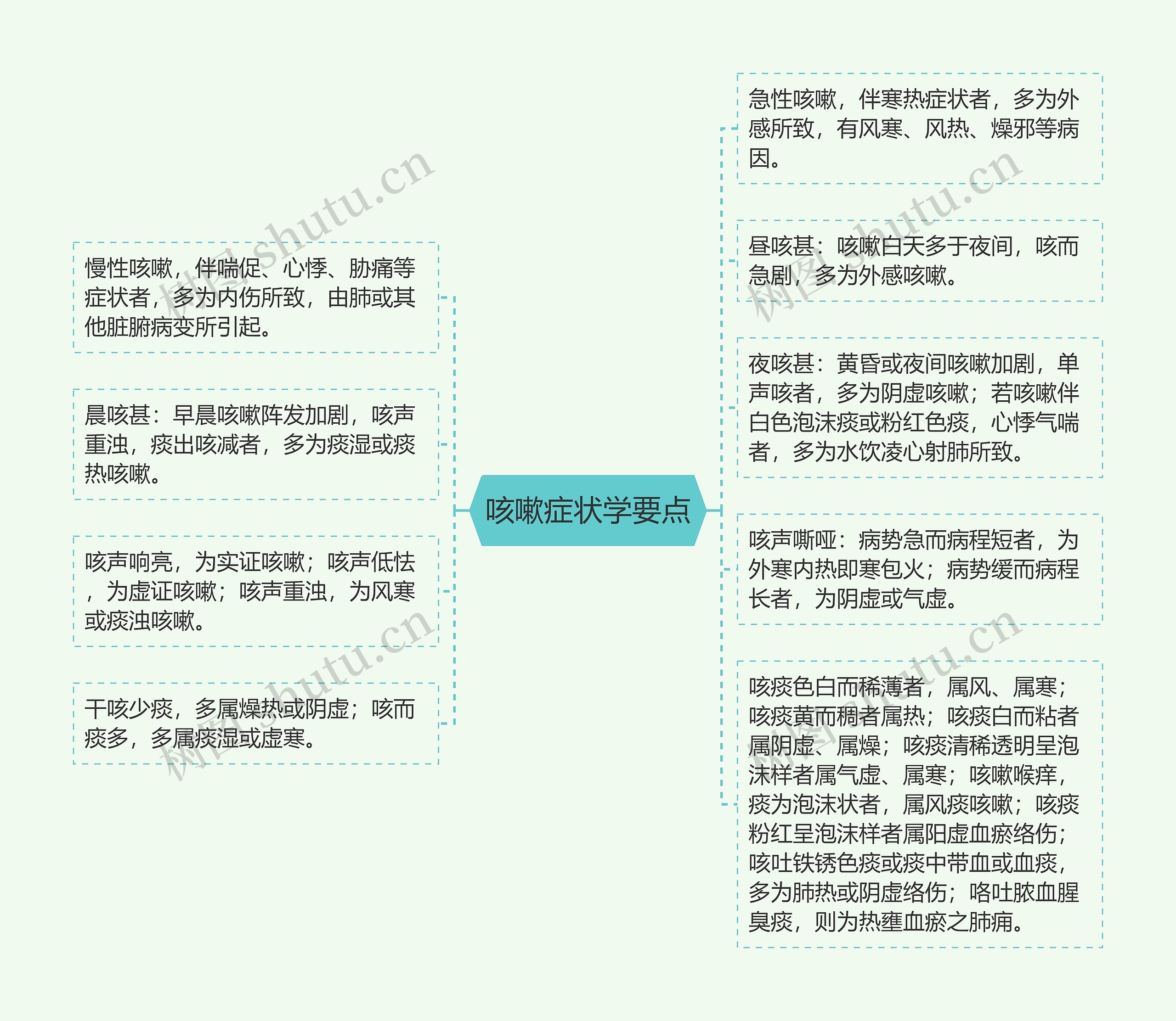 咳嗽症状学要点