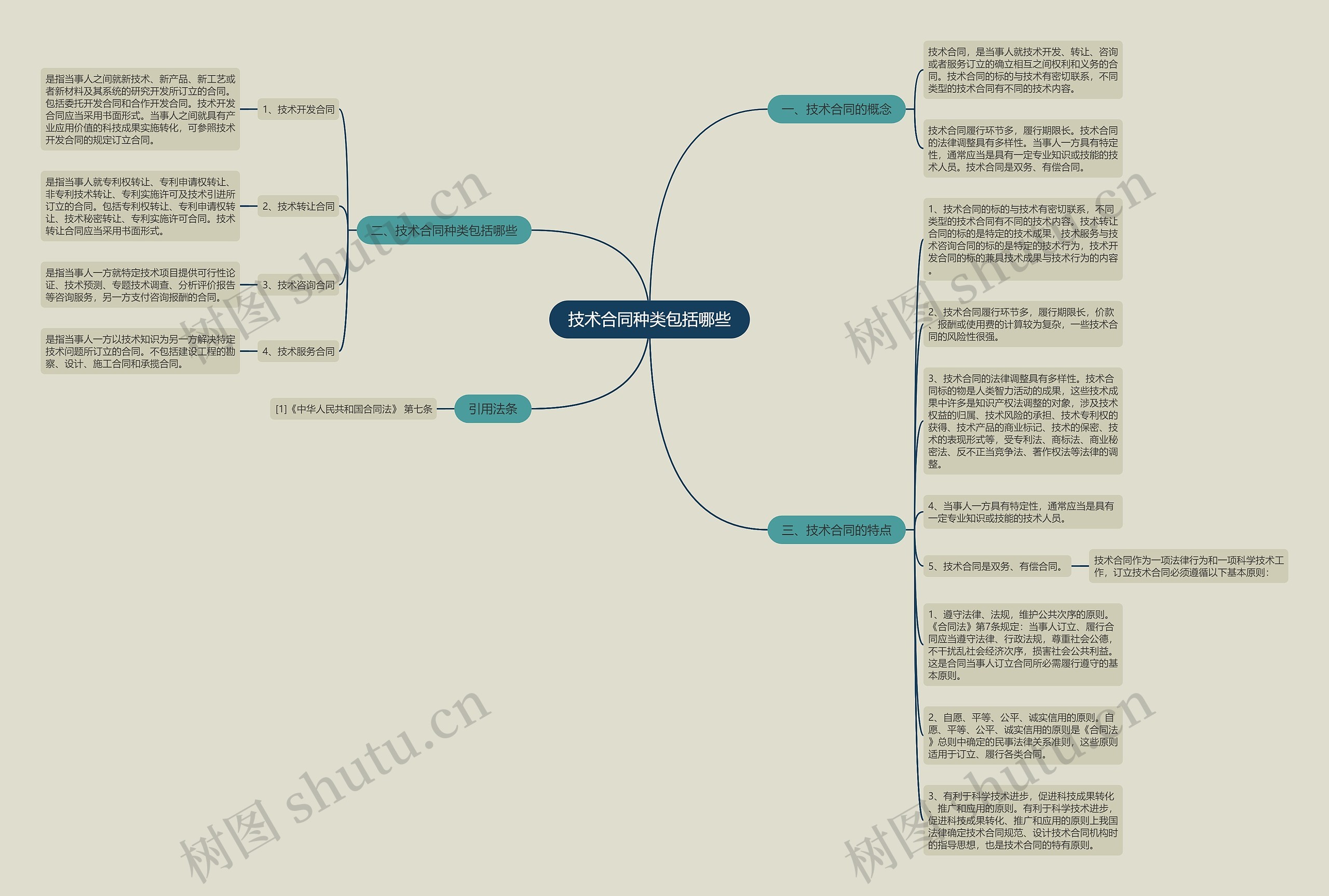 技术合同种类包括哪些思维导图
