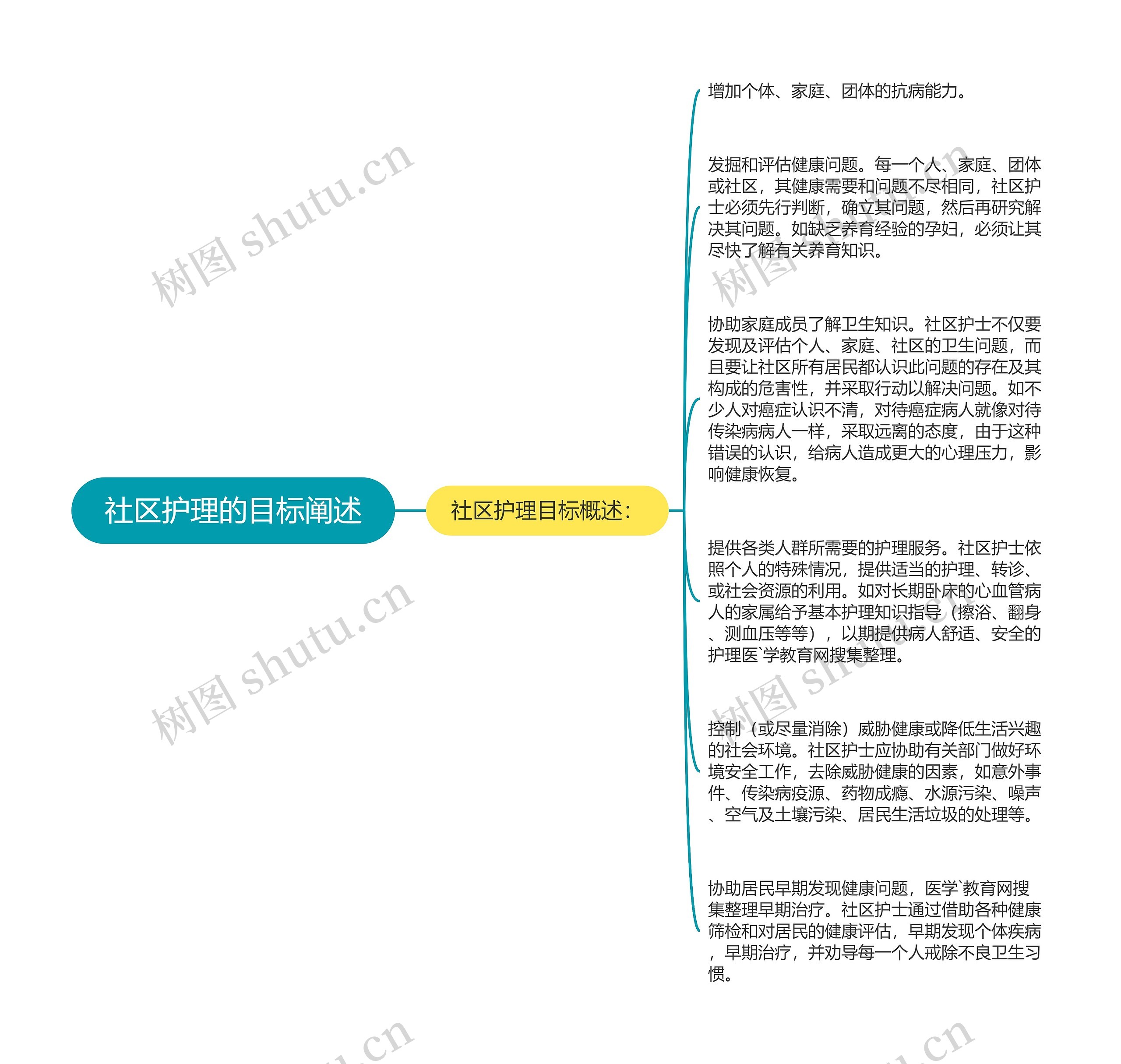 社区护理的目标阐述思维导图