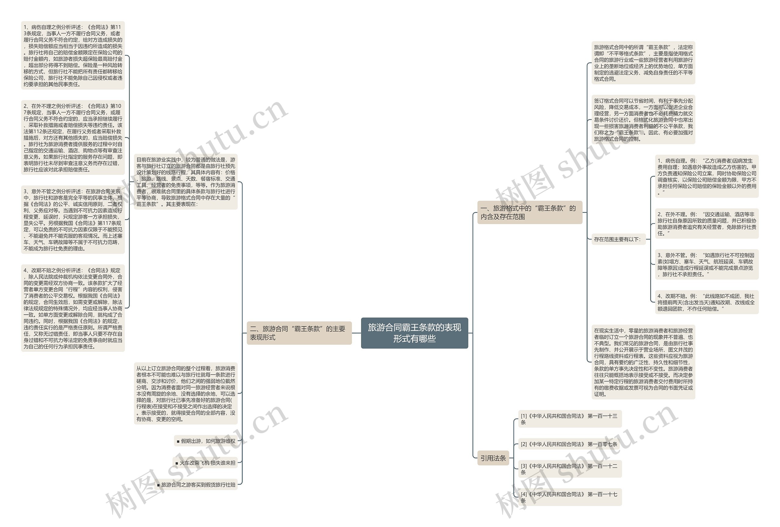 旅游合同霸王条款的表现形式有哪些思维导图