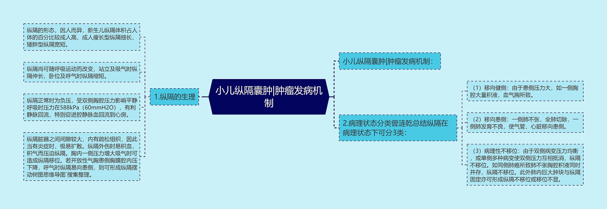 小儿纵隔囊肿|肿瘤发病机制思维导图