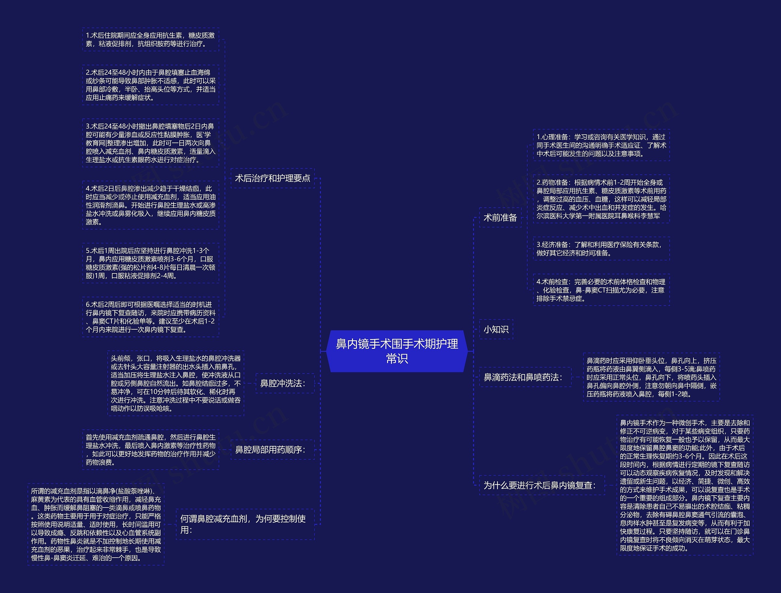 鼻内镜手术围手术期护理常识思维导图