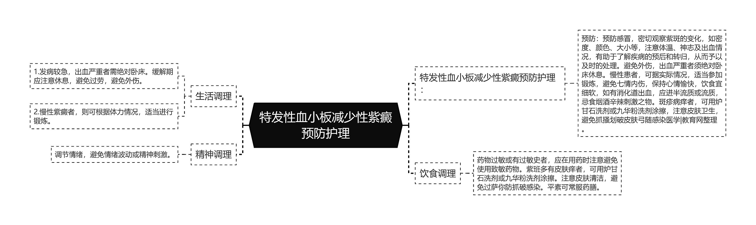 特发性血小板减少性紫癜预防护理思维导图