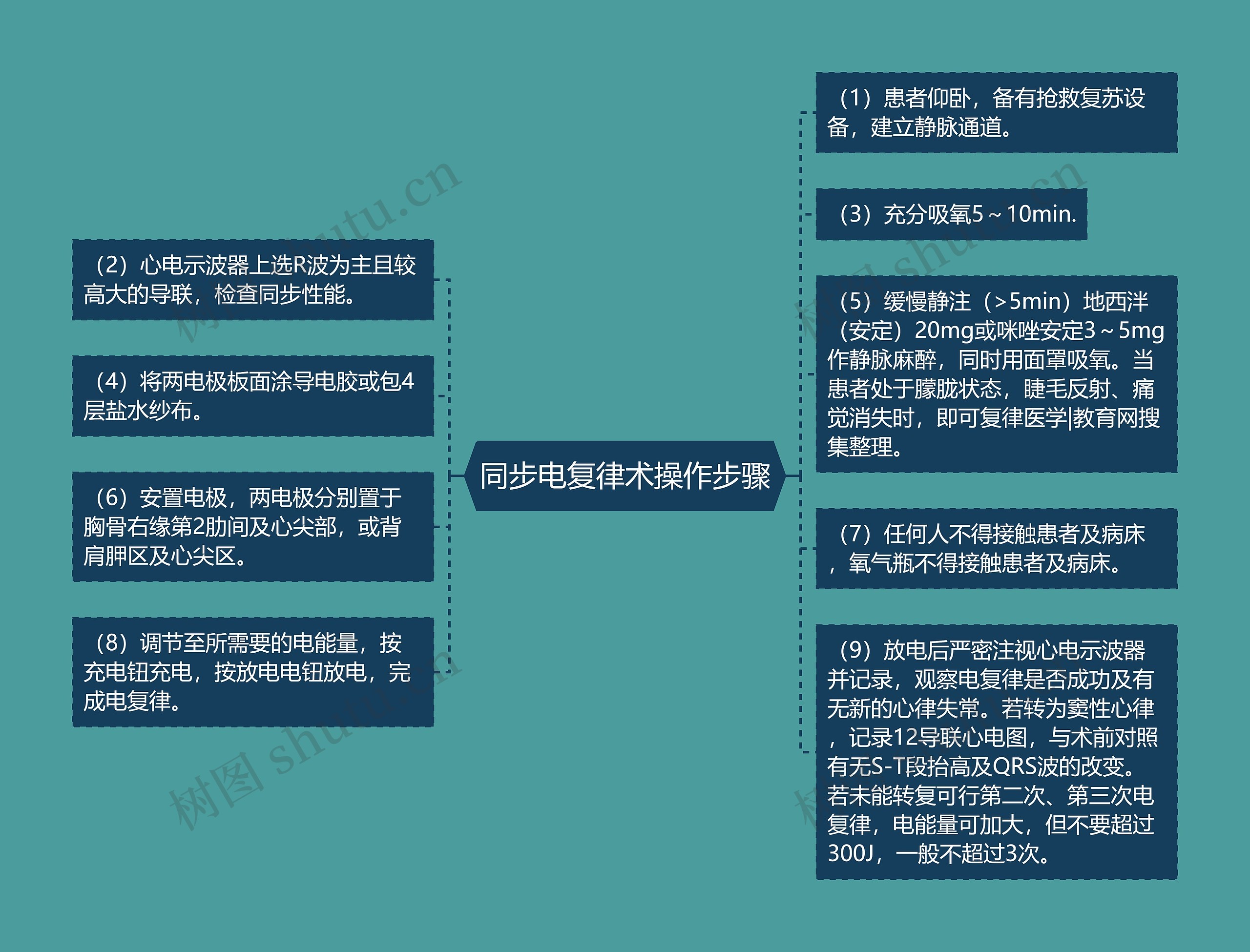 同步电复律术操作步骤思维导图