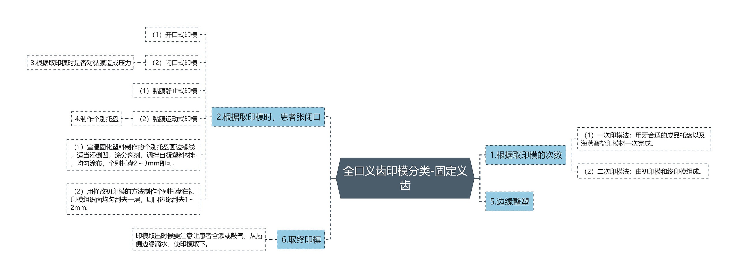 全口义齿印模分类-固定义齿