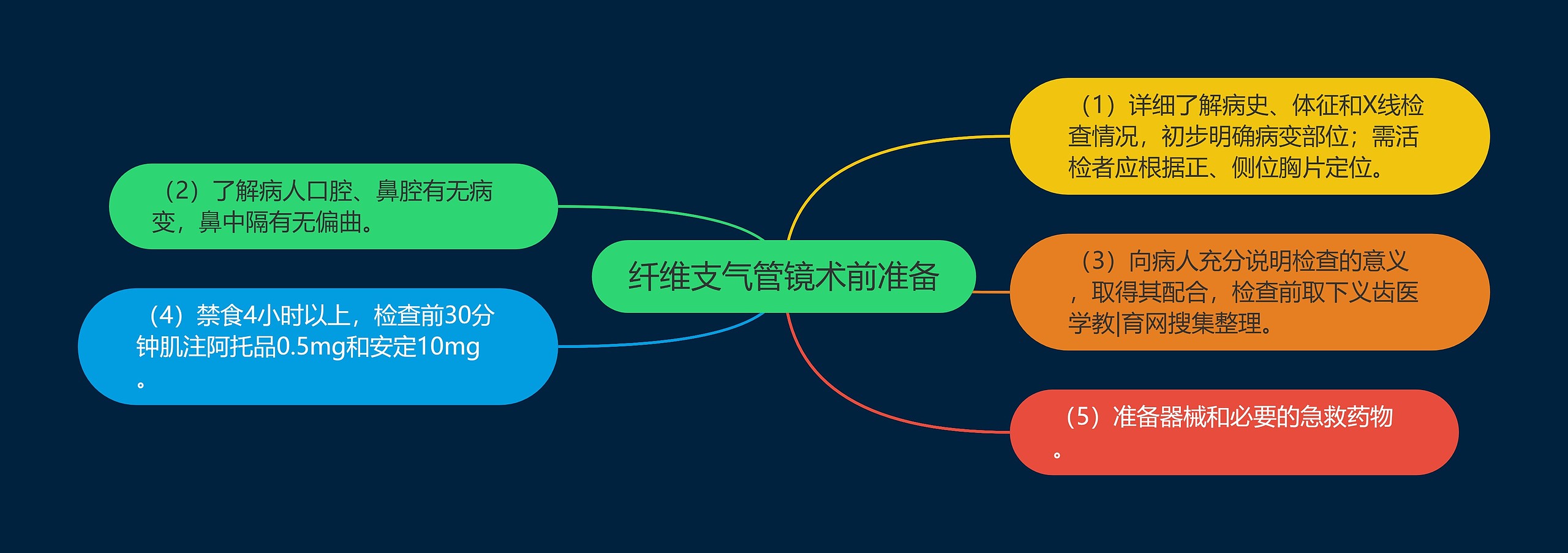 纤维支气管镜术前准备 纤维支气管镜术前准备