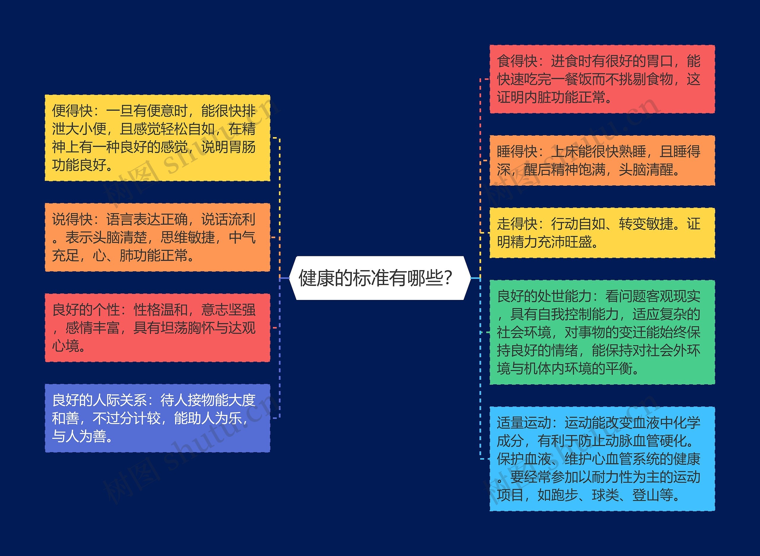 健康的标准有哪些？思维导图