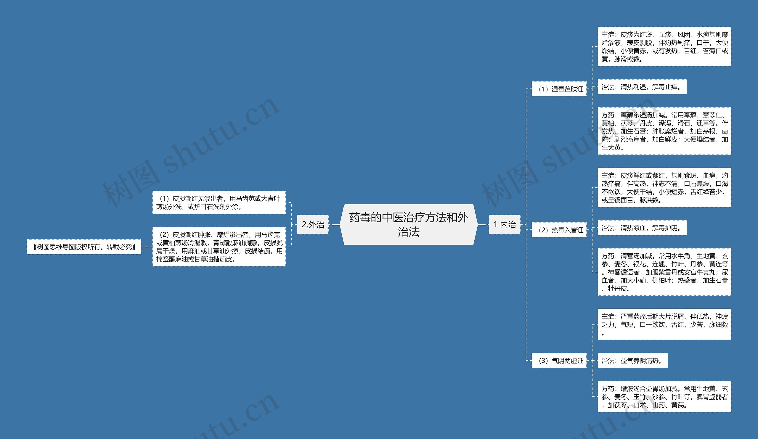 药毒的中医治疗方法和外治法思维导图