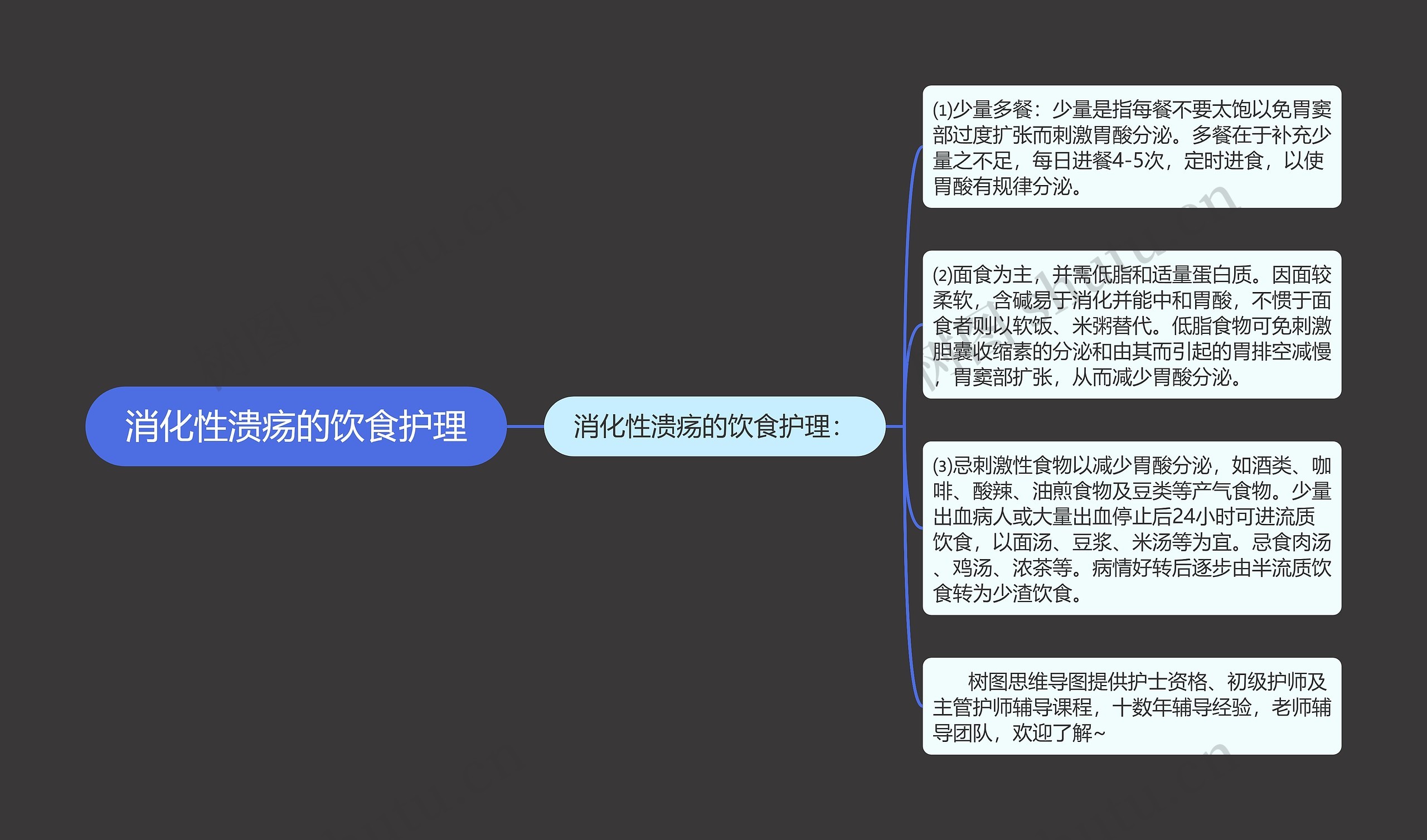 消化性溃疡的饮食护理思维导图