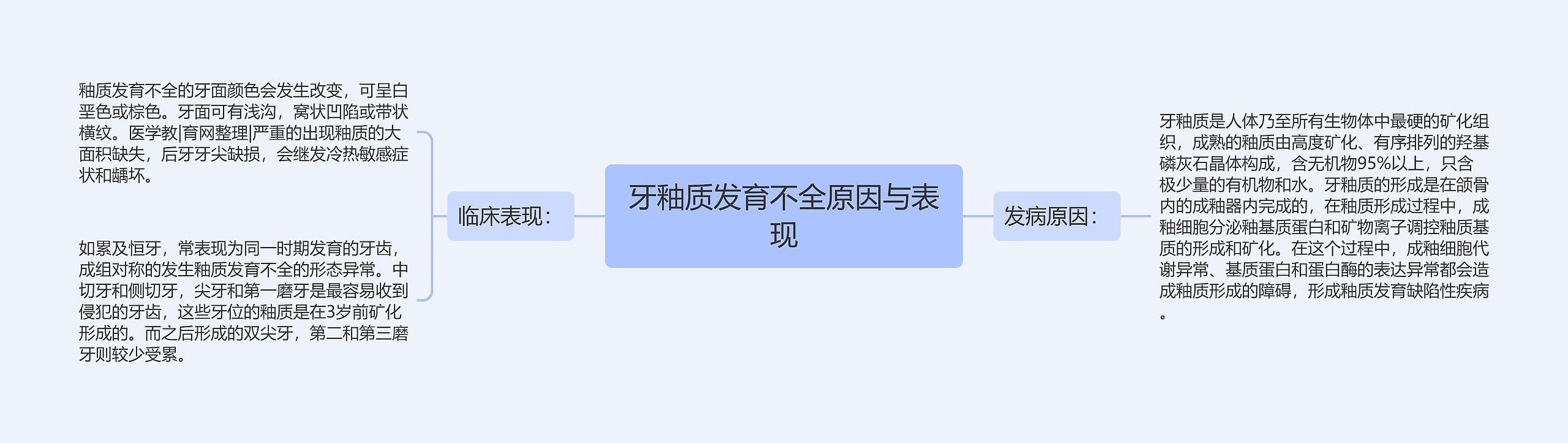 牙釉质发育不全原因与表现思维导图