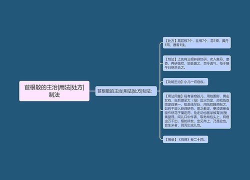 苣根散的主治|用法|处方|制法