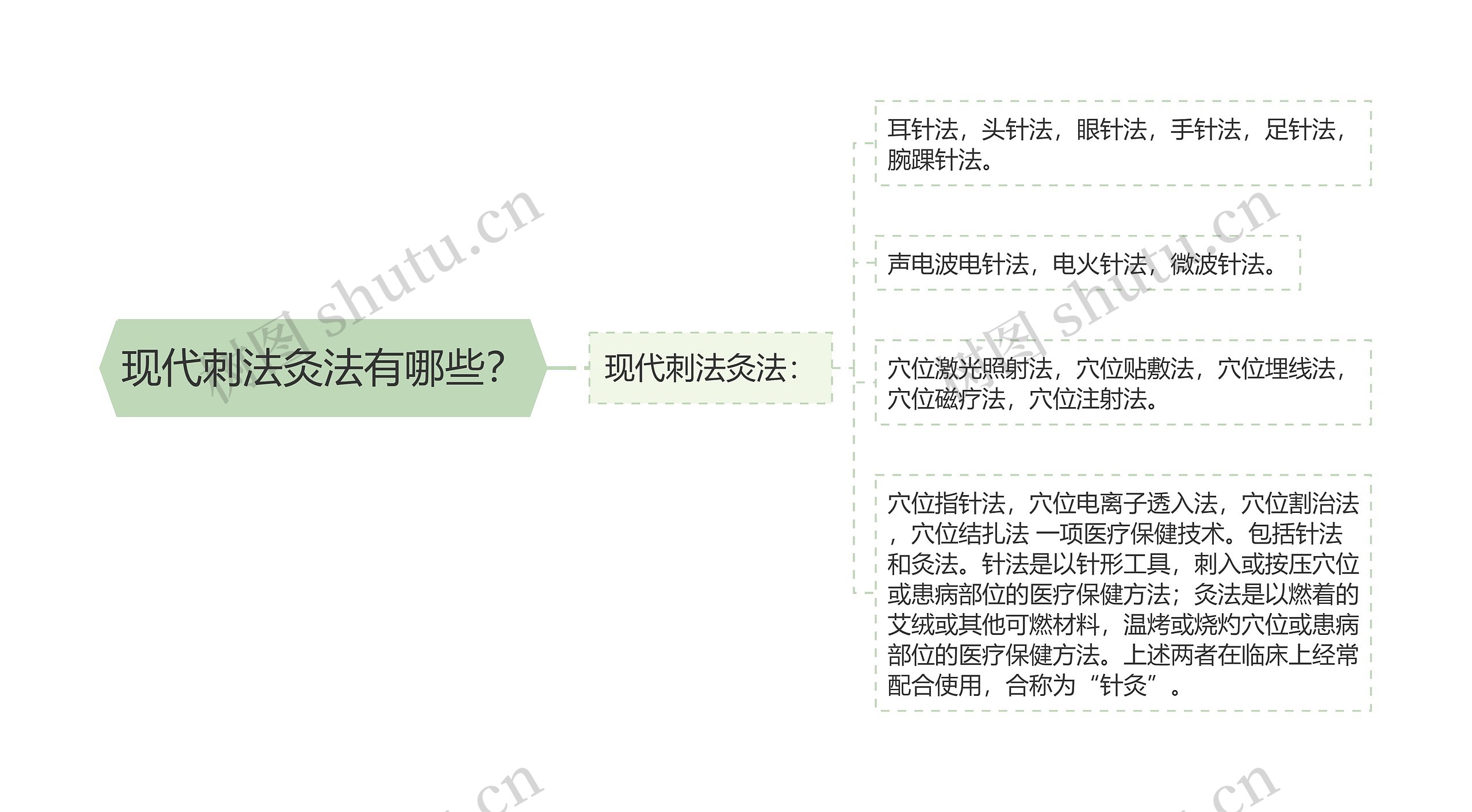 现代刺法灸法有哪些？思维导图