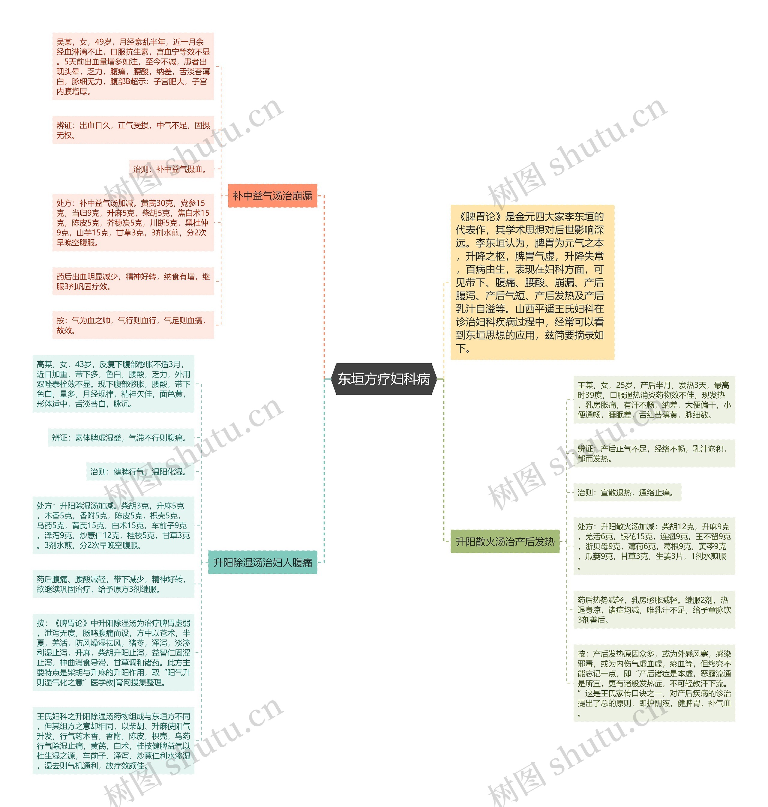 东垣方疗妇科病思维导图