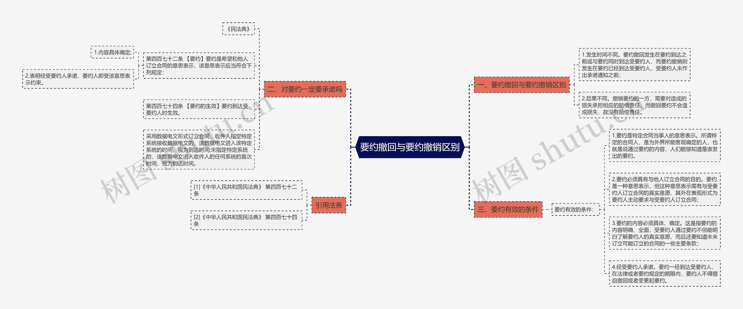 要约撤回与要约撤销区别