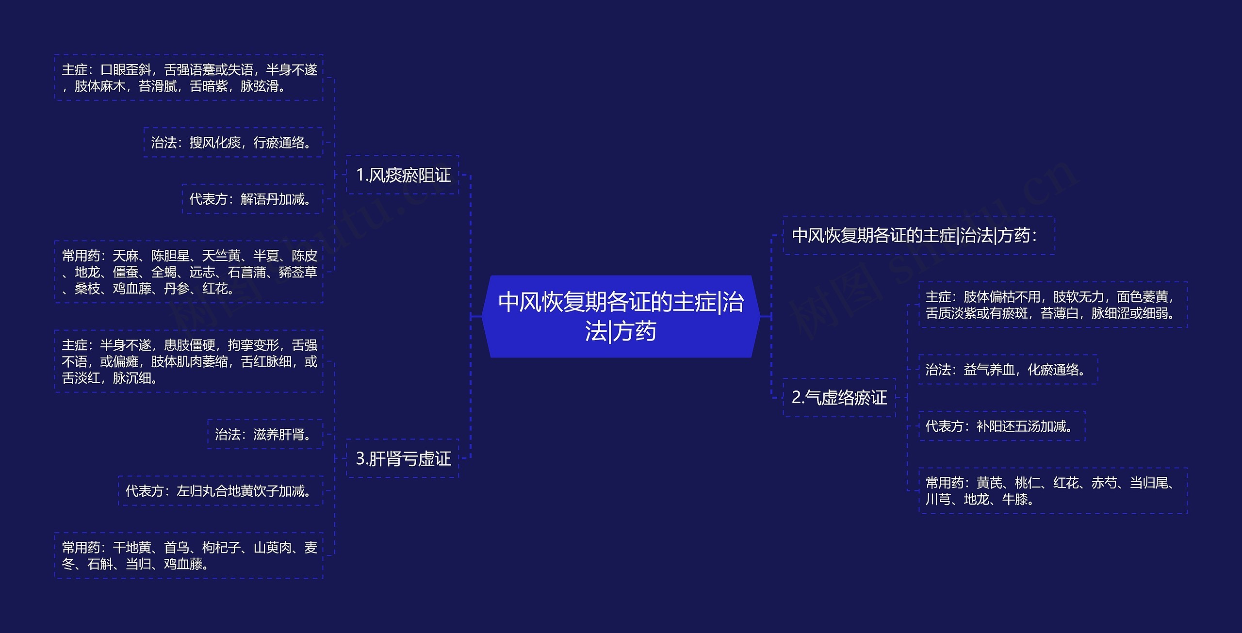 中风恢复期各证的主症|治法|方药思维导图