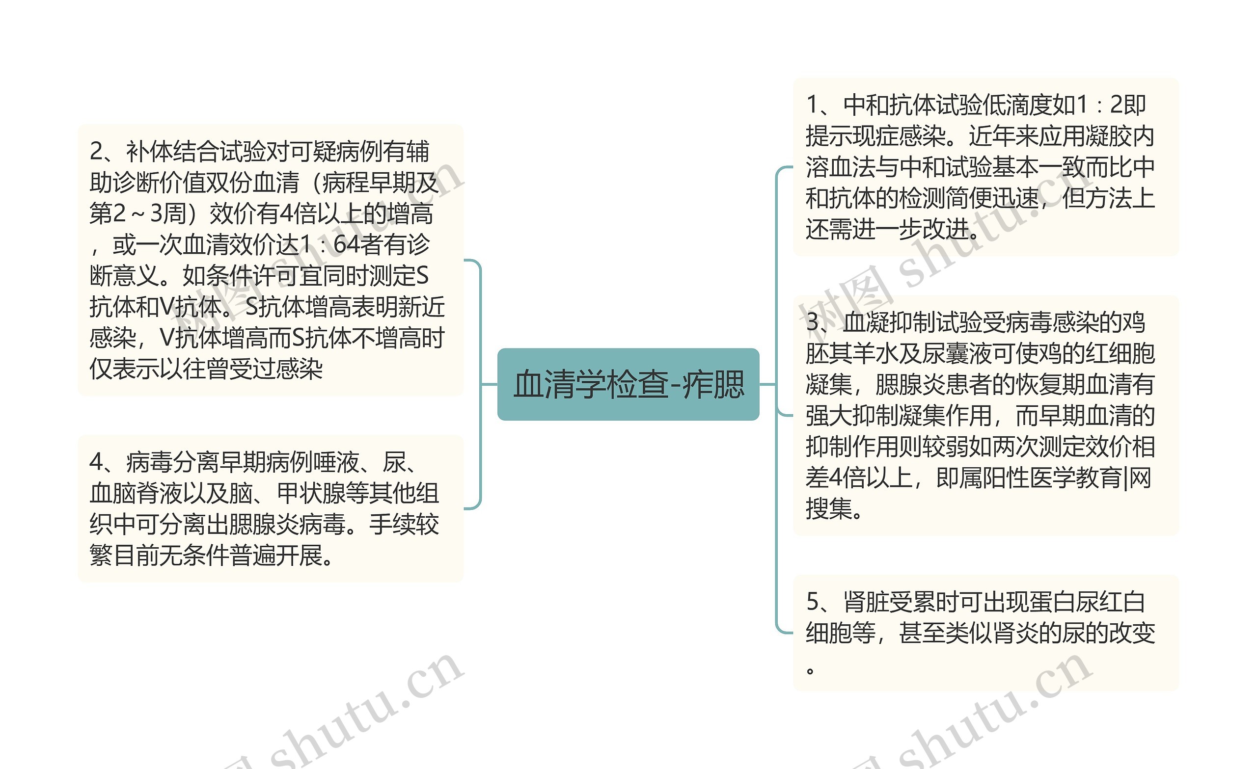 血清学检查-痄腮思维导图