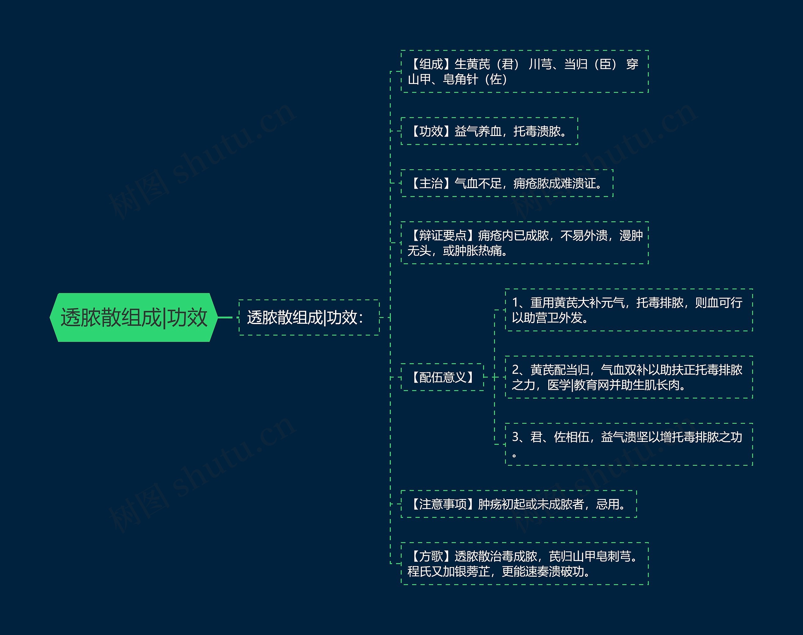 透脓散组成|功效