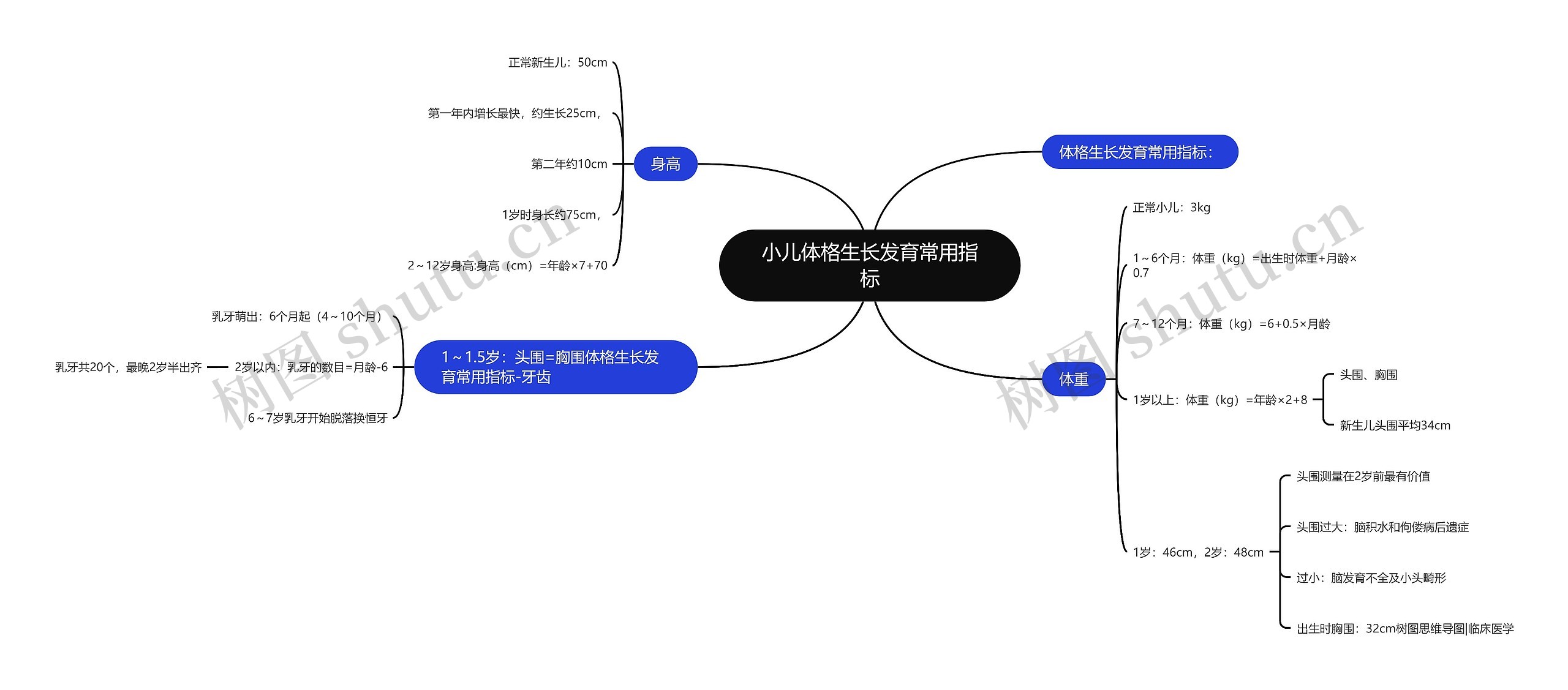 小儿体格生长发育常用指标思维导图