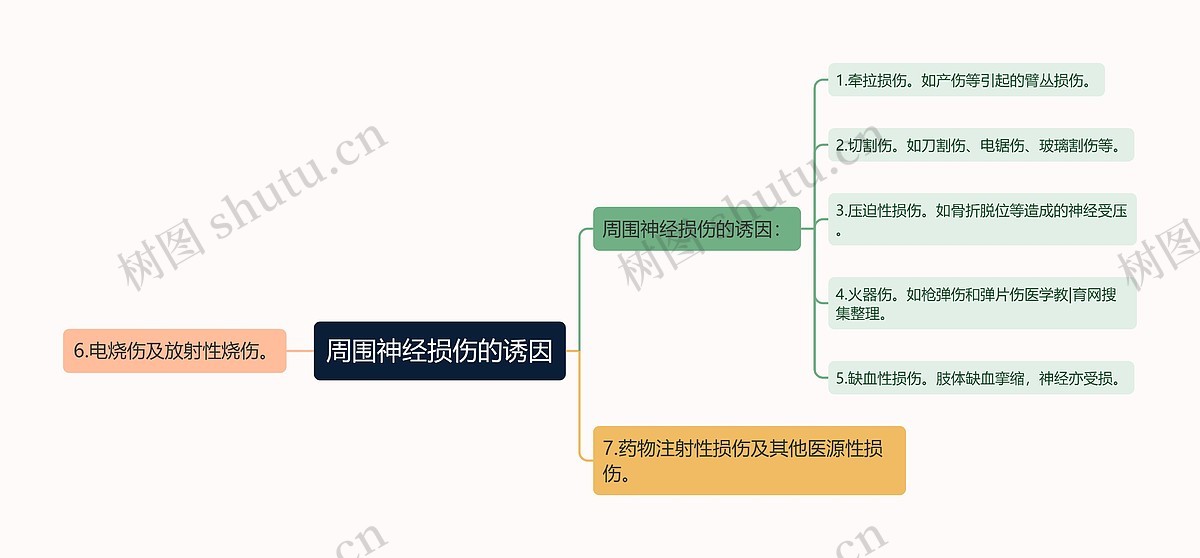 周围神经损伤的诱因思维导图_编号p6791619-TreeMind树图