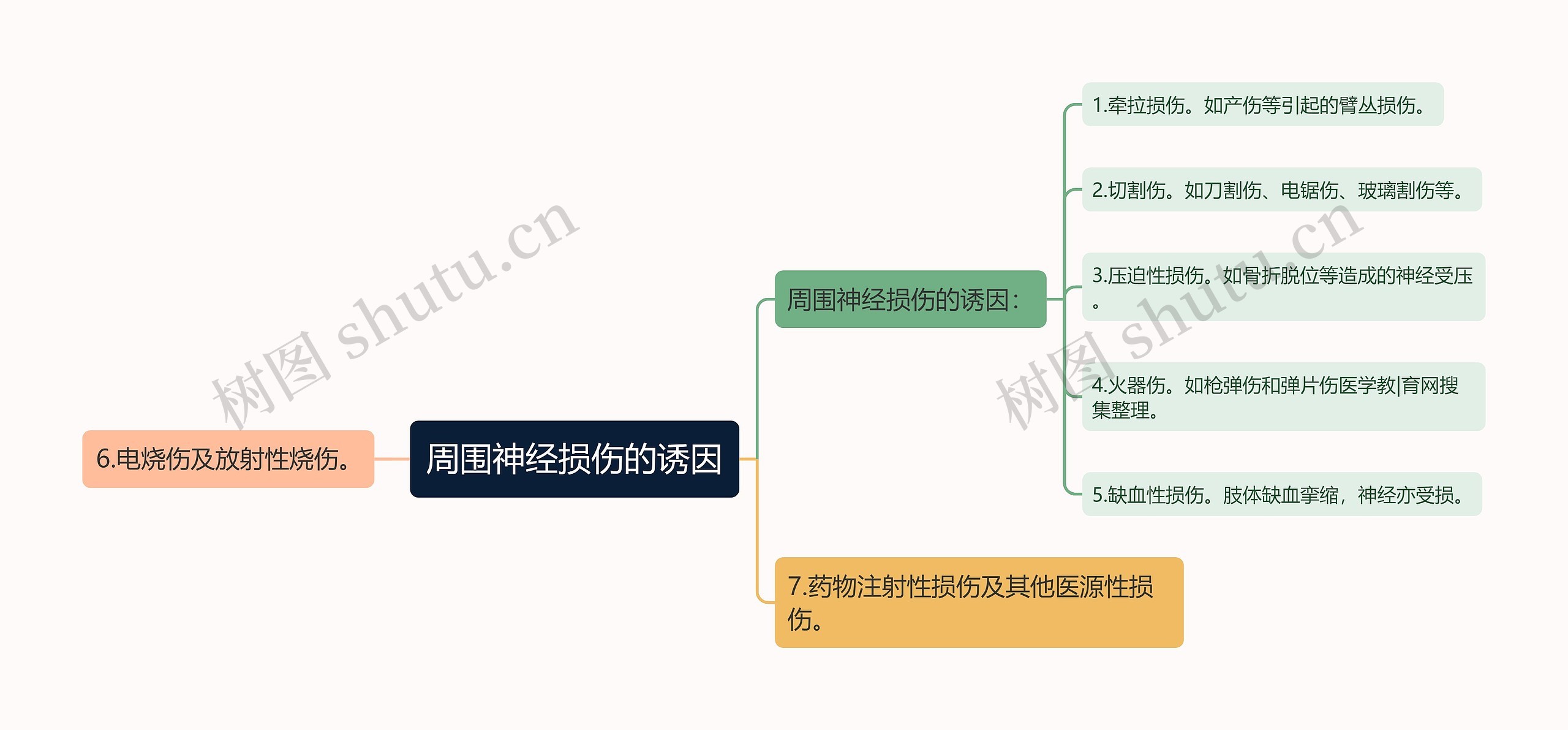 周围神经损伤的诱因思维导图