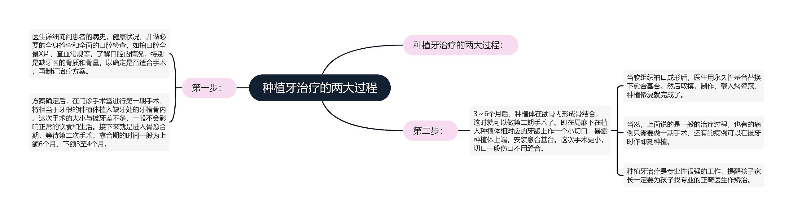 种植牙治疗的两大过程思维导图