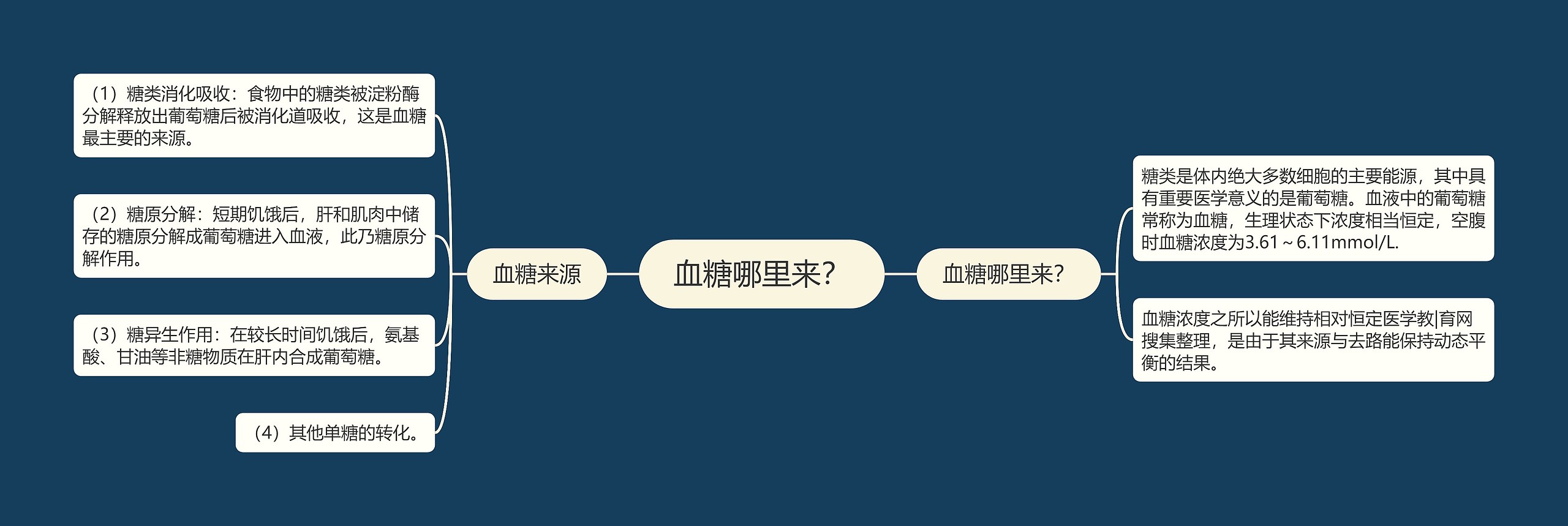 血糖哪里来? 血糖哪里来?