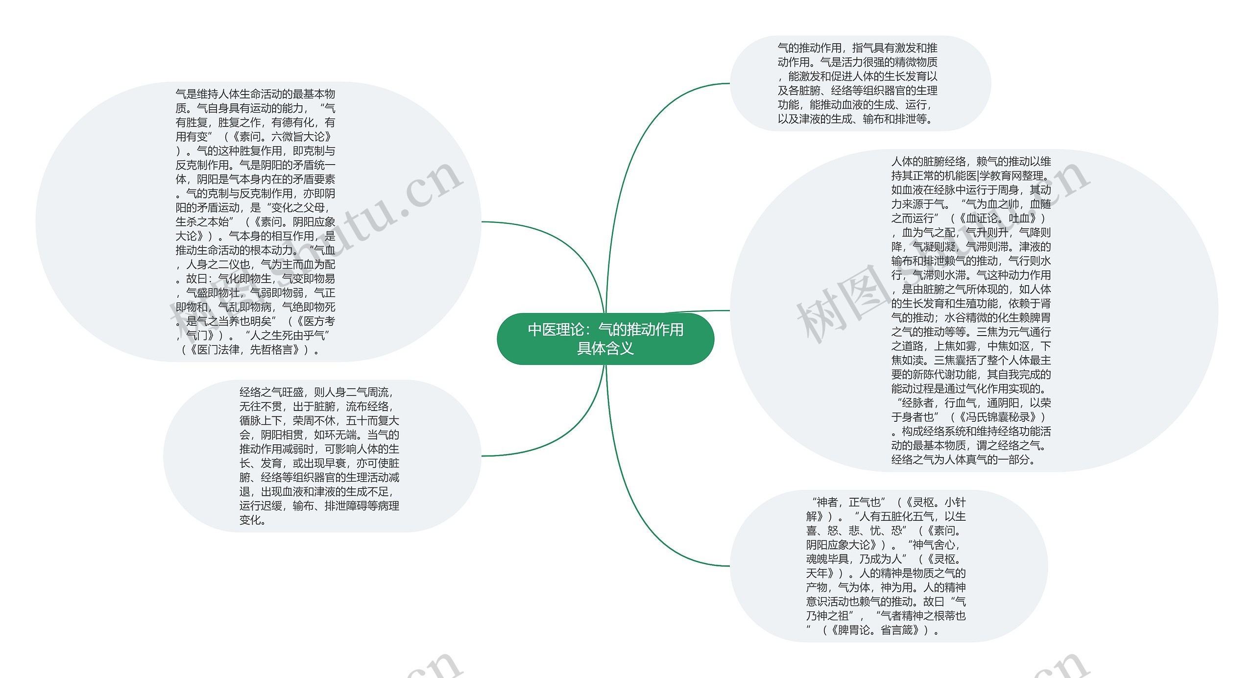 中医理论：气的推动作用具体含义思维导图