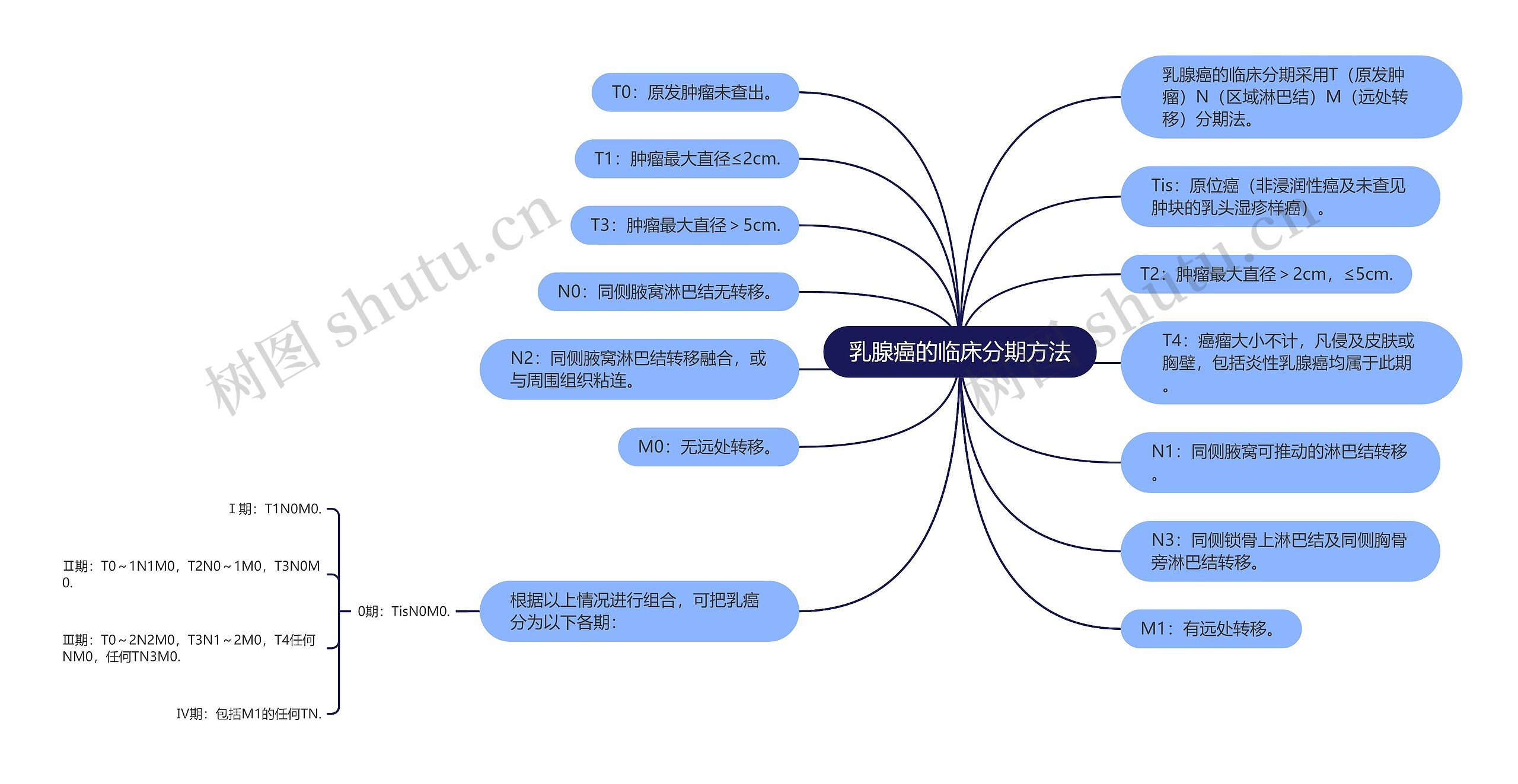乳腺癌的临床分期方法思维导图