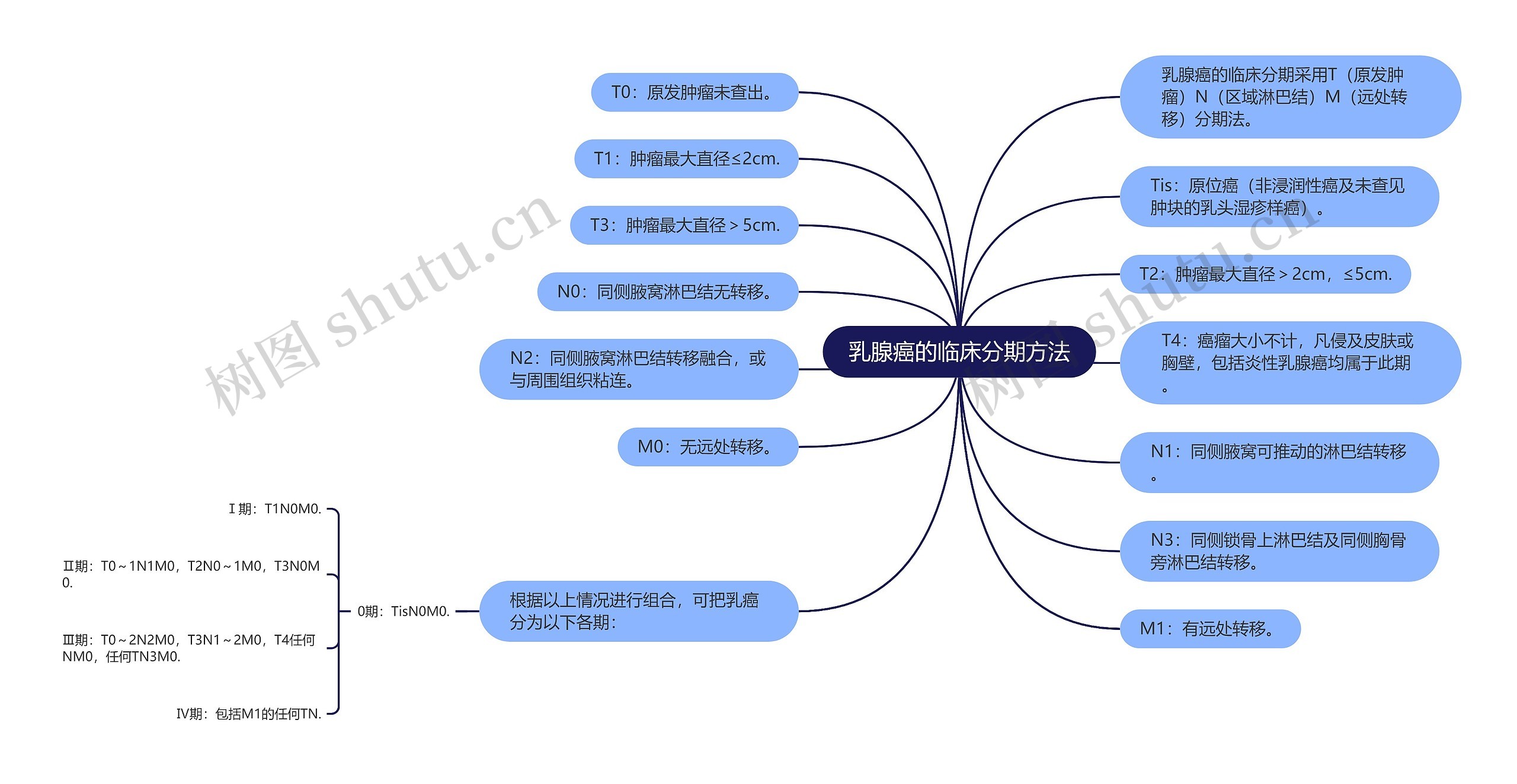 乳腺癌的临床分期方法 乳腺癌的临床分期方法