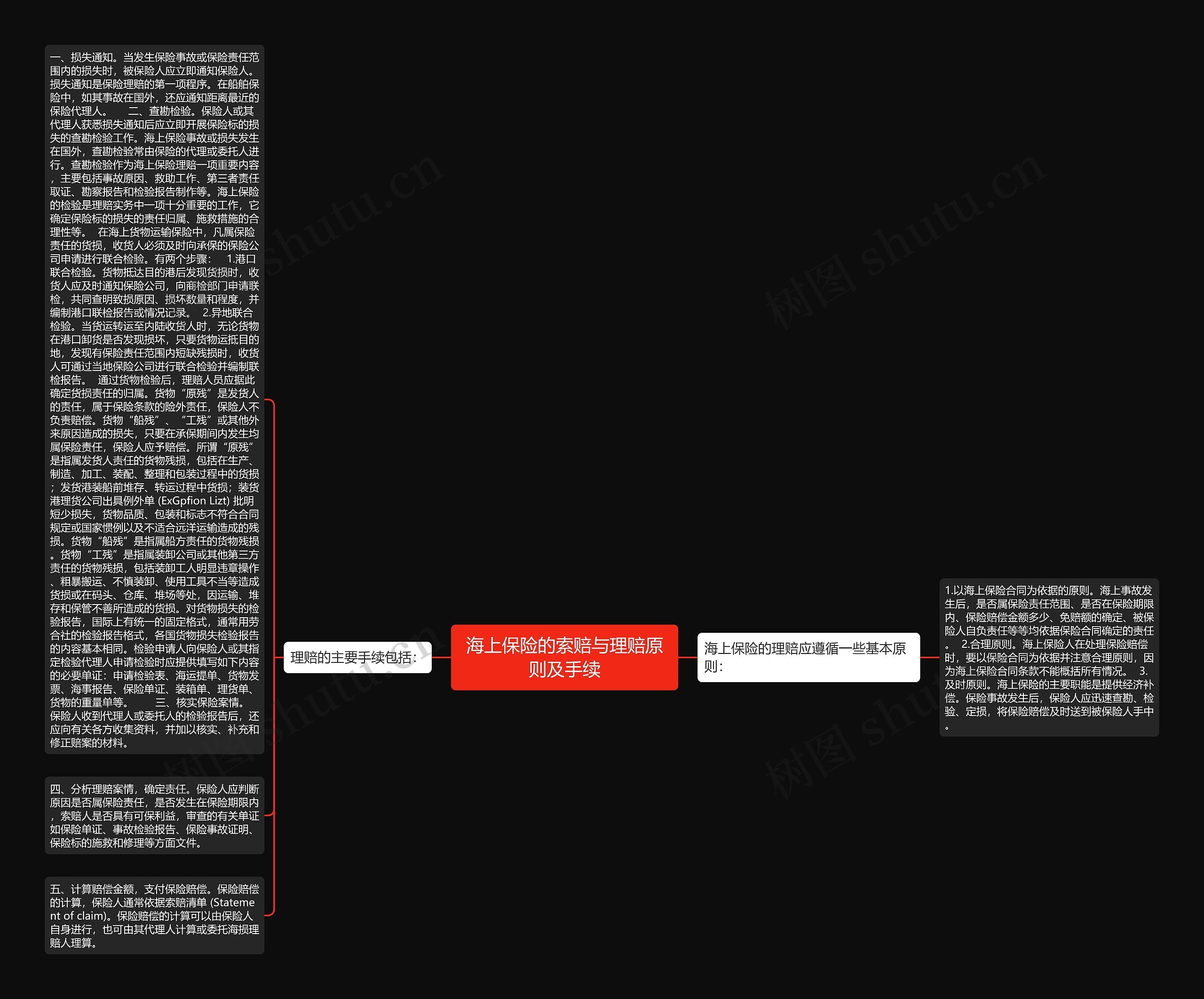 海上保险的索赔与理赔原则及手续思维导图