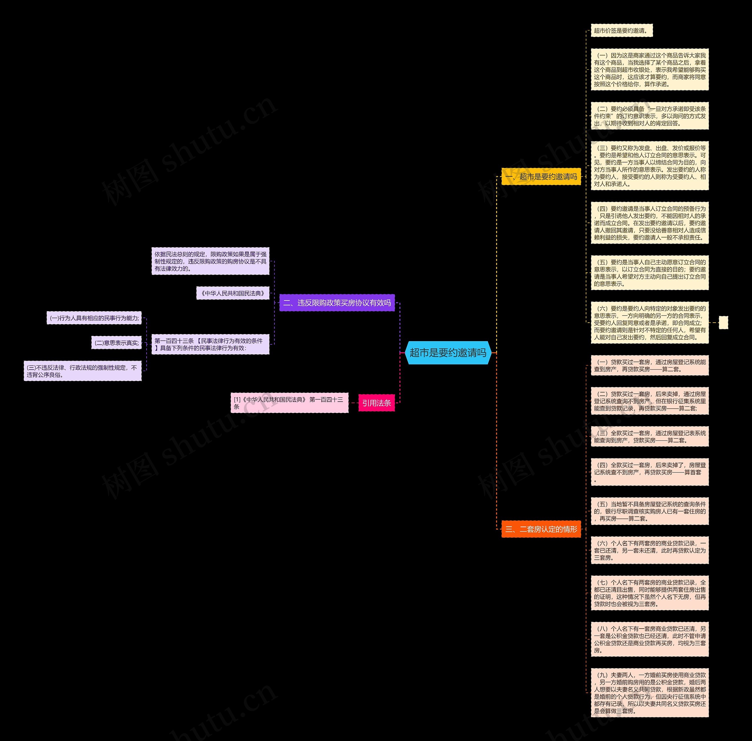 超市是要约邀请吗思维导图