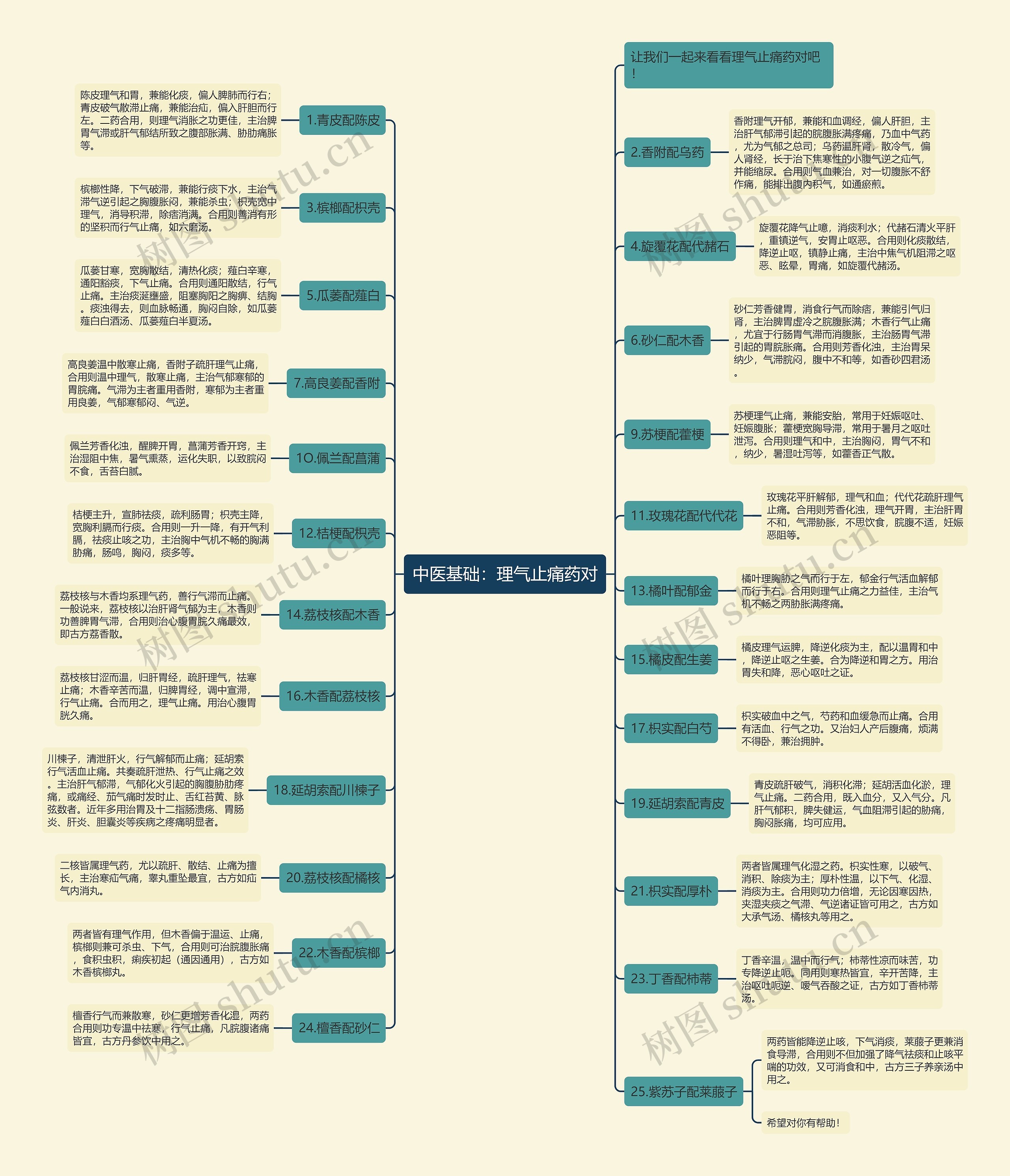 中医基础：理气止痛药对思维导图