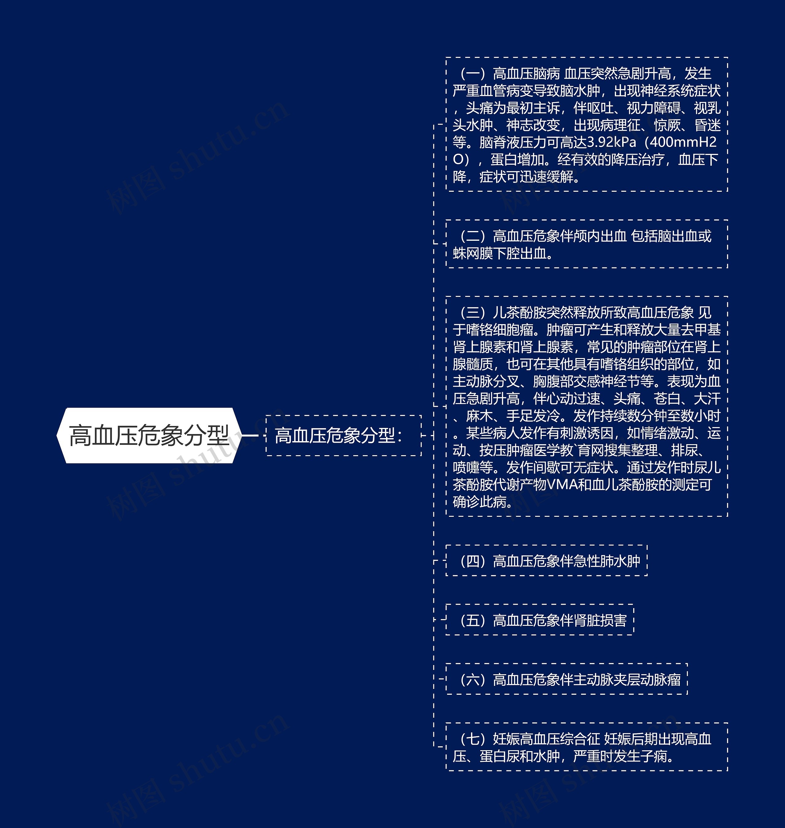 高血压危象分型 高血压危象分型
