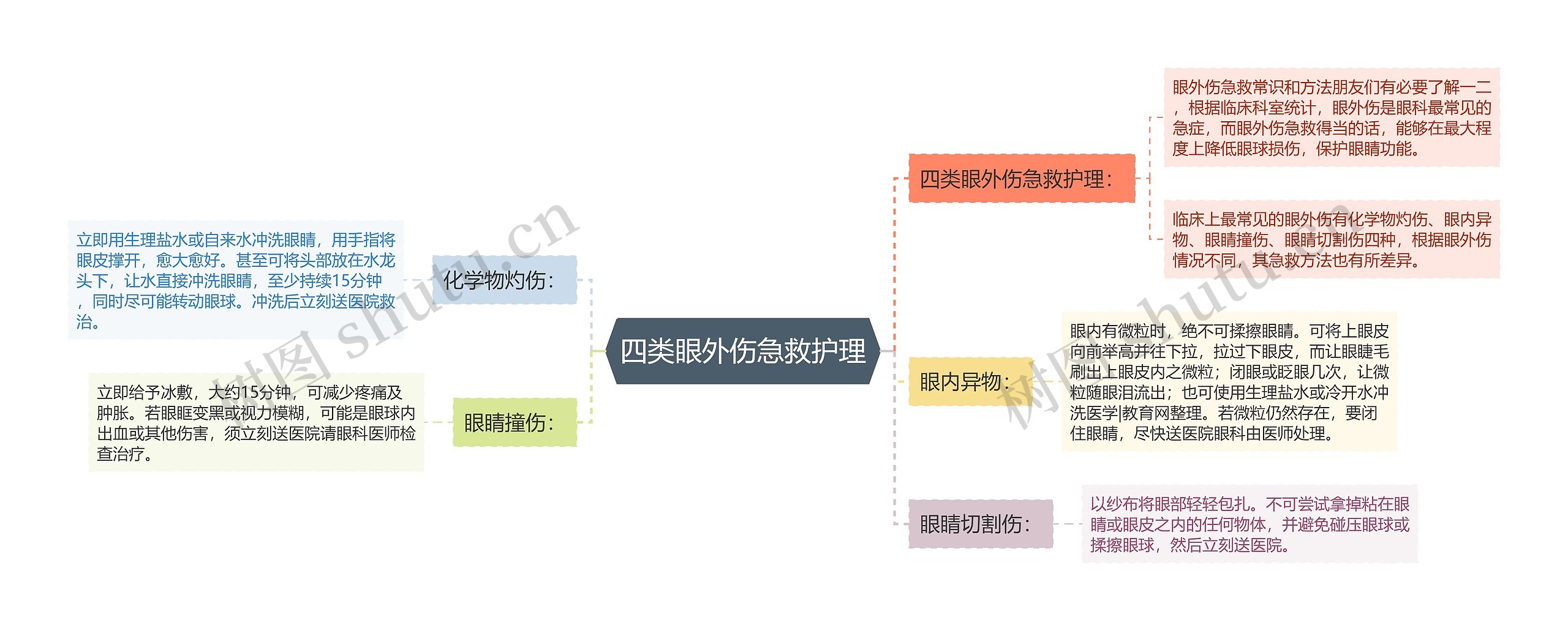 四类眼外伤急救护理思维导图