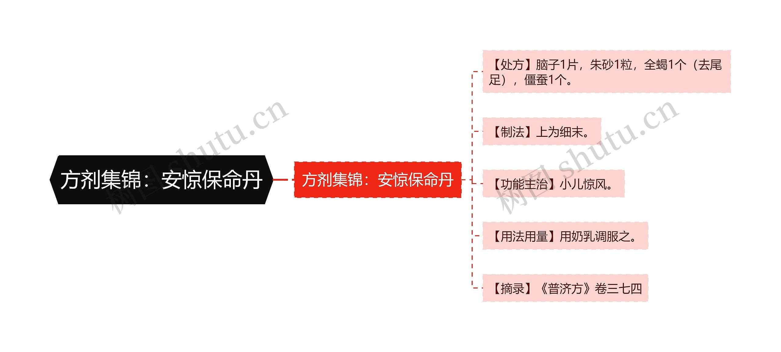 方剂集锦：安惊保命丹思维导图