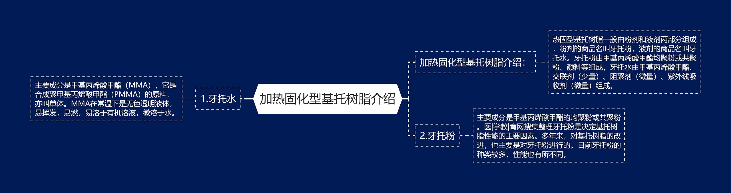 加热固化型基托树脂介绍