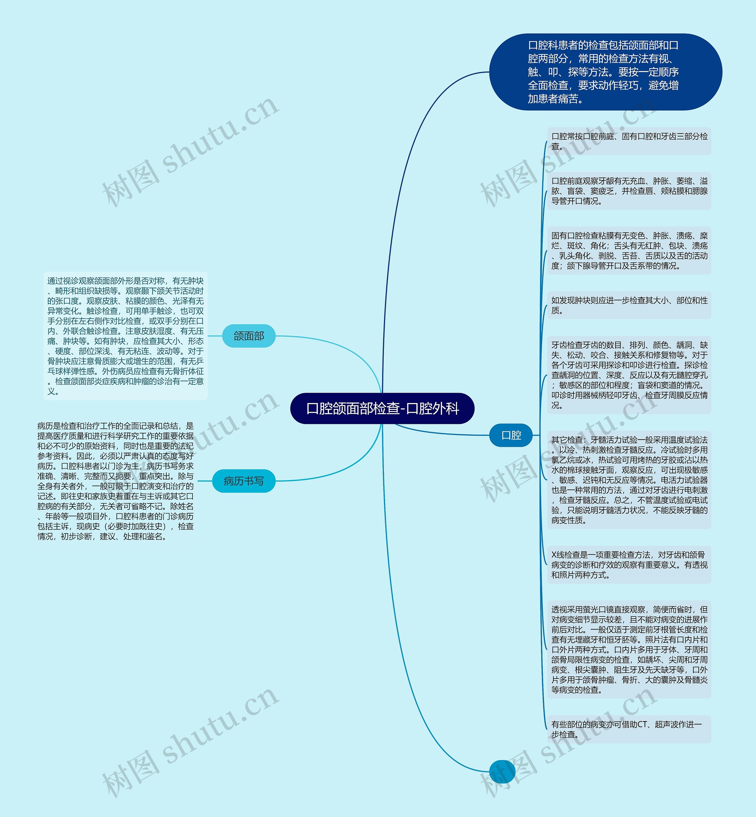 口腔颌面部检查-口腔外科思维导图