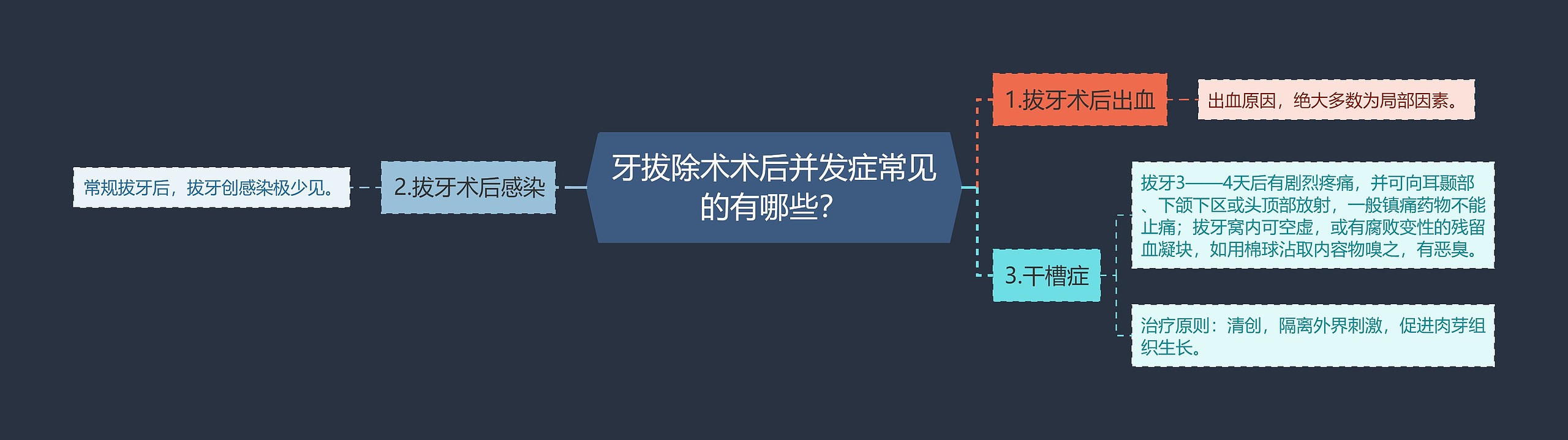 牙拔除术术后并发症常见的有哪些？思维导图