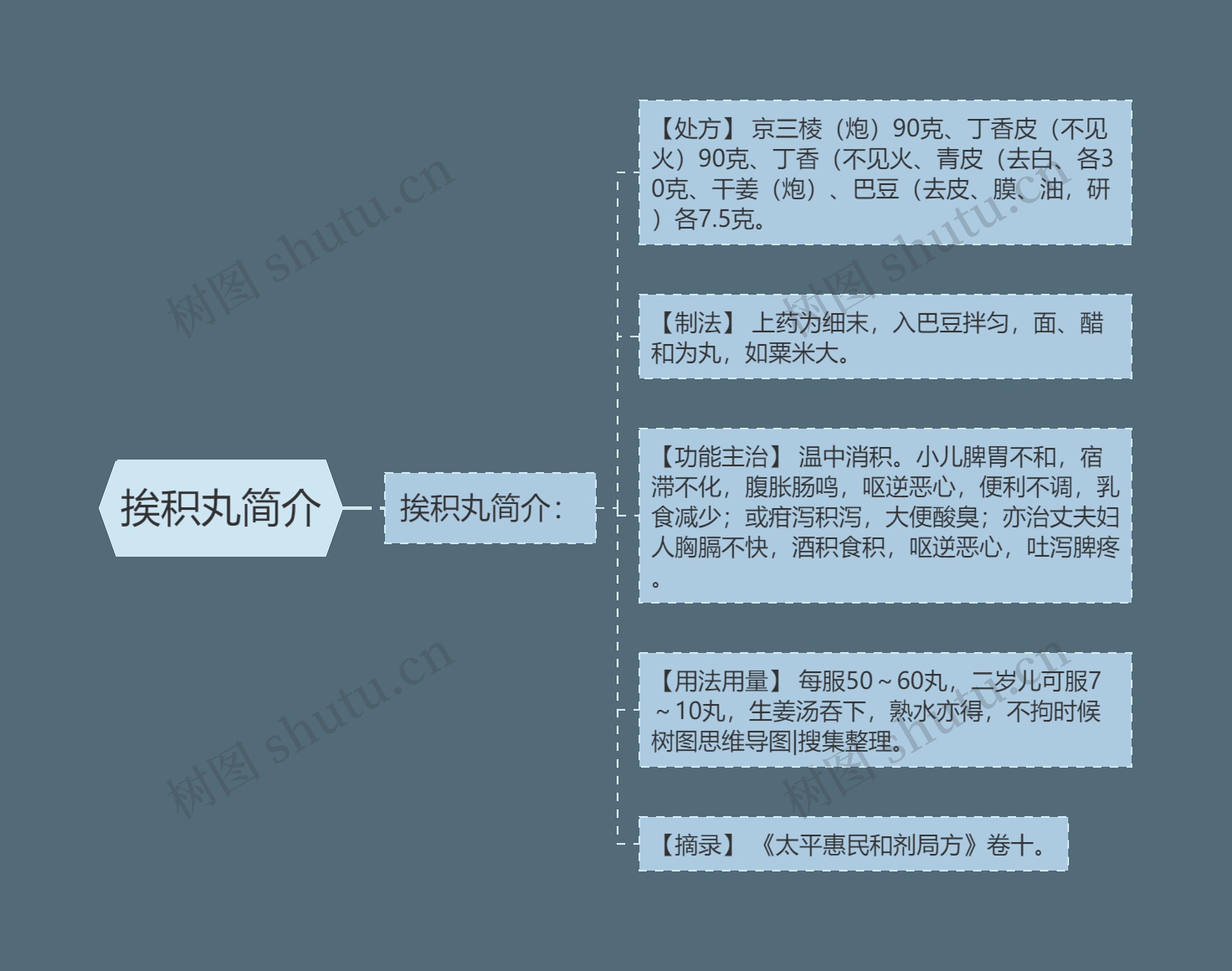 挨积丸简介思维导图