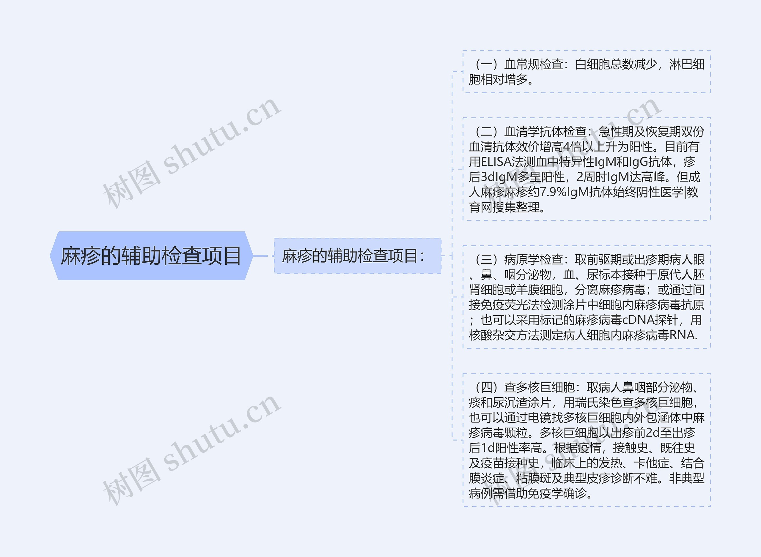 麻疹的辅助检查项目思维导图